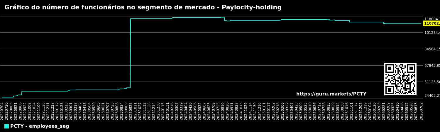 Gráfico do número de funcionários no segmento de mercado - Paylocity-holding